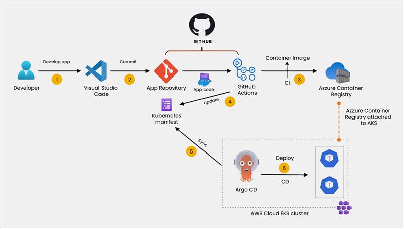 How GitOps Brings Stability, Speed, and Auditability to Your Delivery Process